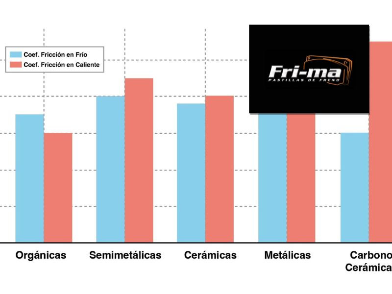 Materiales de Fricción utilizados en Pastillas de Freno