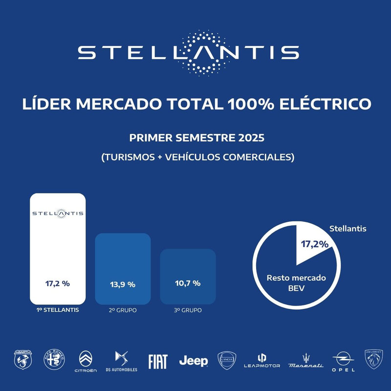 El líder del mercado 100% eléctrico español