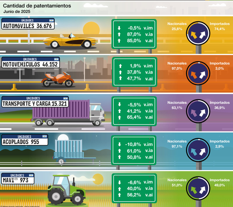 Desbalance en el crecimiento del sector automotor