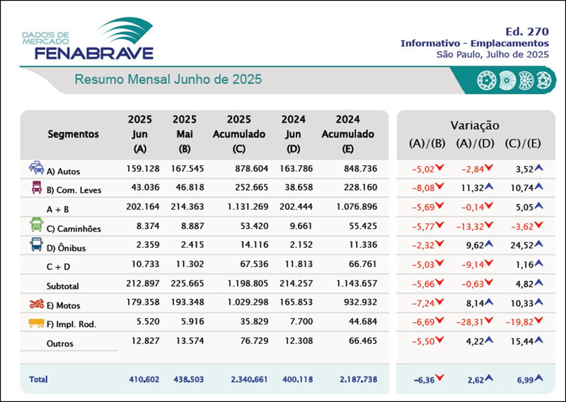 Brasil: suben ventas en 2025, pero cae junio