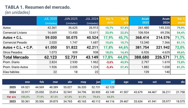 El mercado automotor marcó un nuevo récord