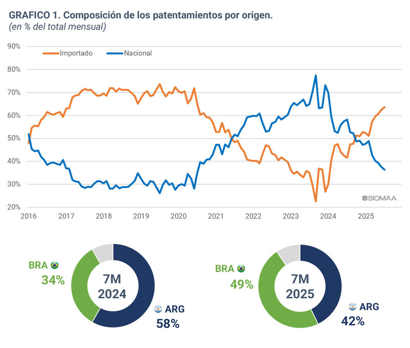 El mercado automotor marcó un nuevo récord
