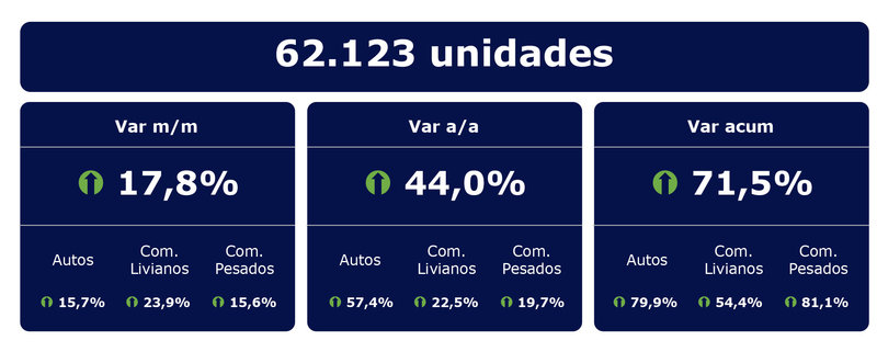El mercado automotor marcó un nuevo récord