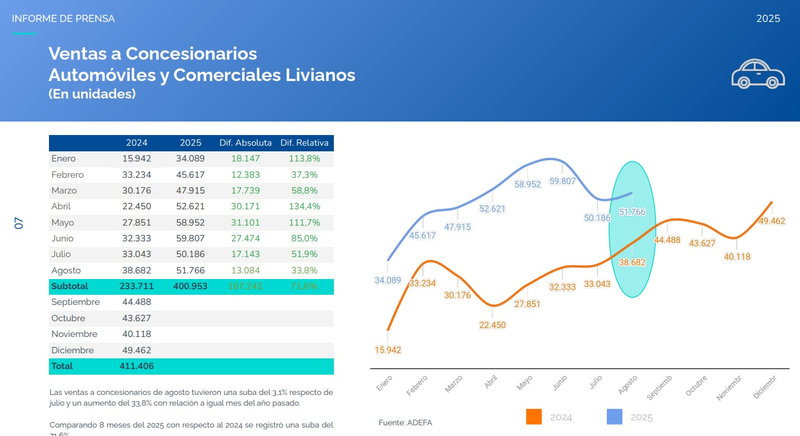 La producción automotriz alcanzó 44.545 unidades