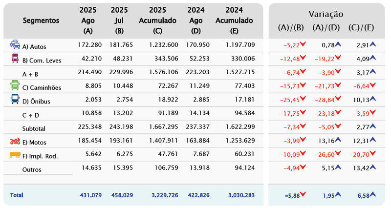 Brasil registró 431.079 vehículos en agosto