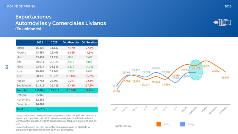 Exportaciones de vehículos en septiembre 2025