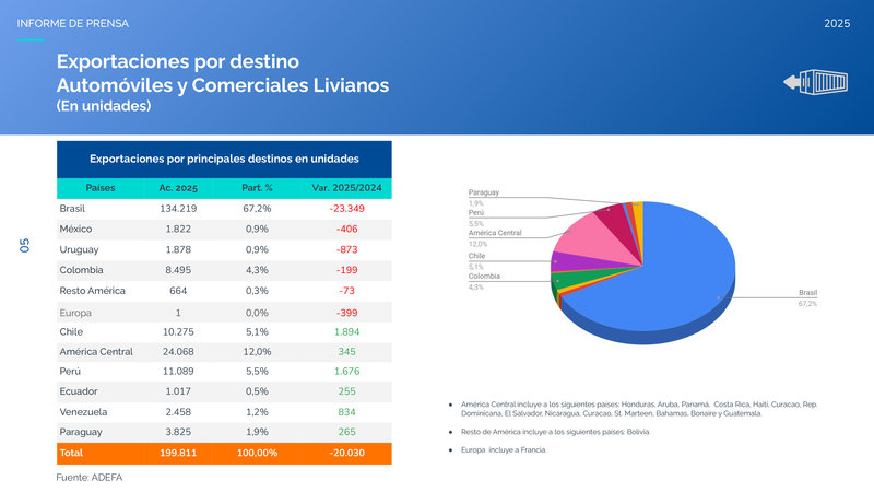 Exportaciones de vehículos en septiembre 2025