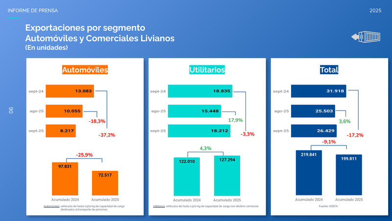 Exportaciones de vehículos en septiembre 2025