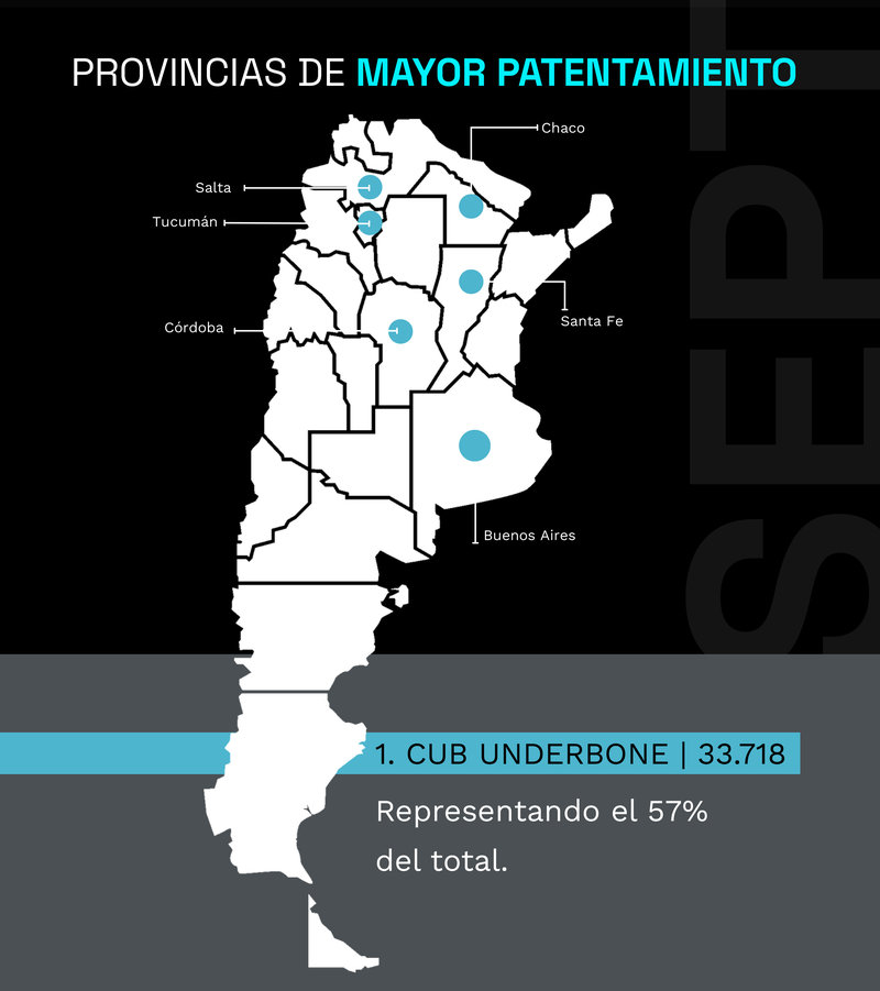 Crecen los patentamientos de motos en septiembre