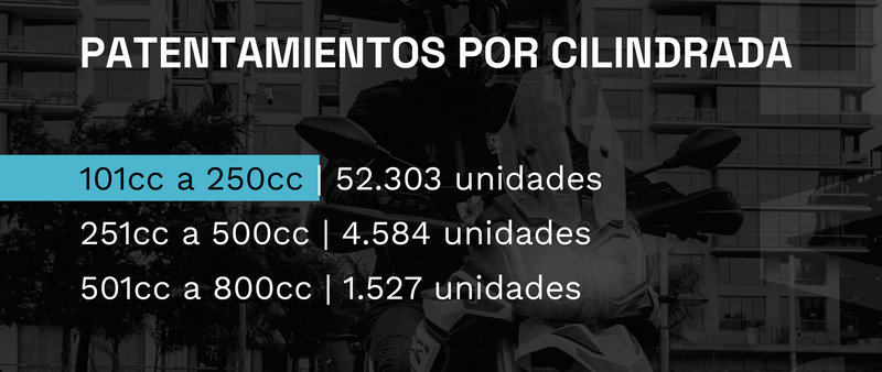 Crecen los patentamientos de motos en septiembre
