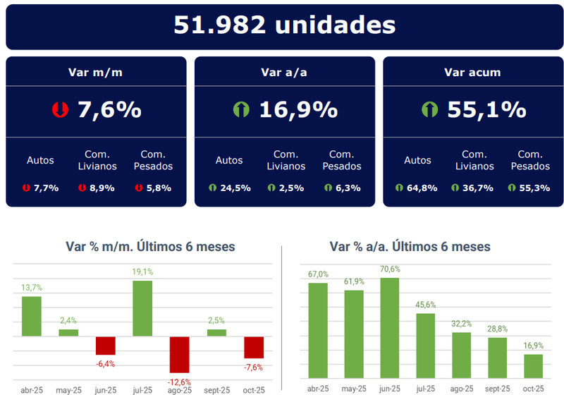 Patentamientos de autos en octubre superan 50.000