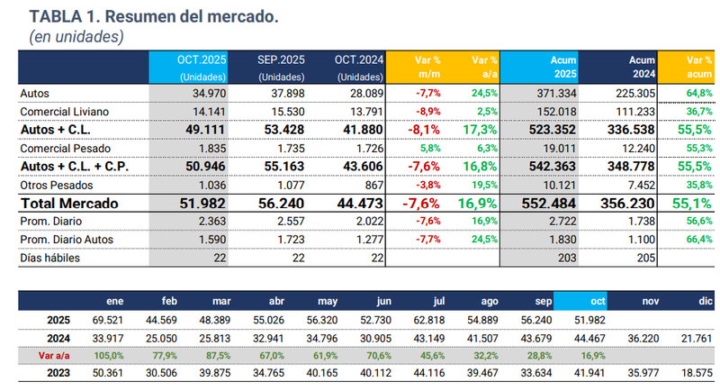 Patentamientos de autos en octubre superan 50.000