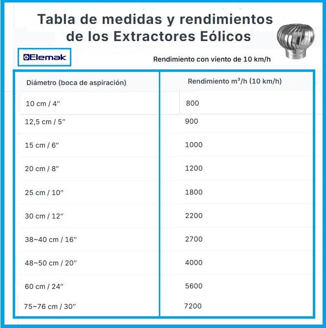 Extractores eólicos para ventilación industrial