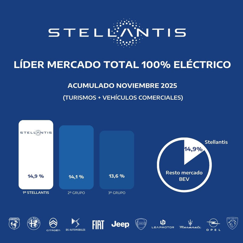 Stellantis lidera mercado automotor y eléctricos