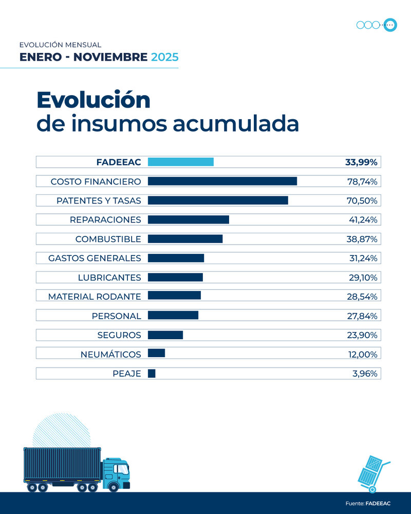 Costos de transporte suben 2,65% en noviembre