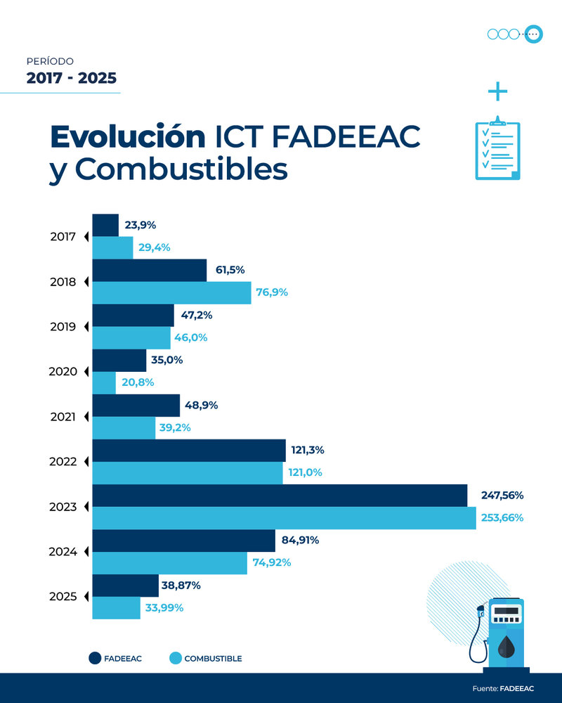 Costos de transporte suben 2,65% en noviembre