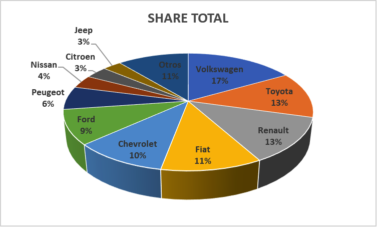 Cómo fueron las ventas de 0km durante el 2020 en la Argentina