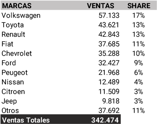 Cómo fueron las ventas de 0km durante el 2020 en la Argentina