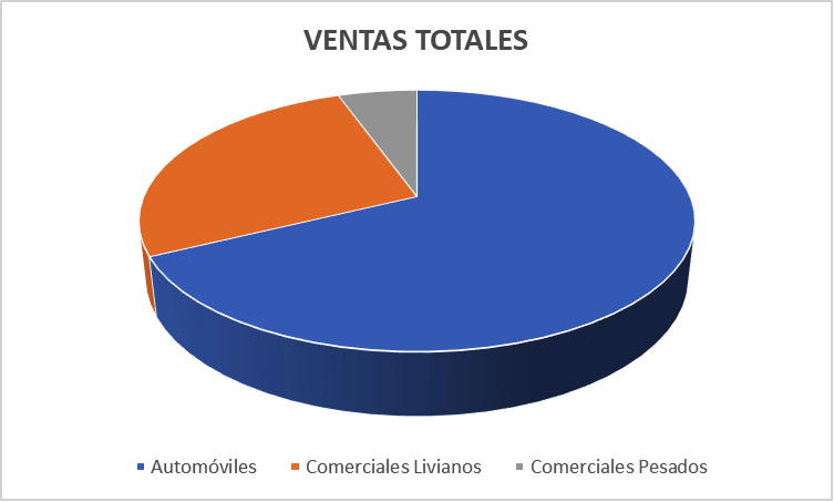 Cómo fueron las ventas de 0km durante el 2020 en la Argentina