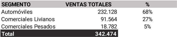 Cómo fueron las ventas de 0km durante el 2020 en la Argentina