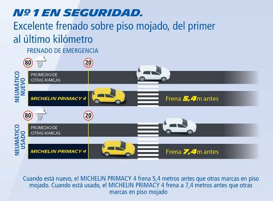 2018-11-23-michelin-primacy-4-el-neumatico-mas-seguro-durante-toda-su-vida-util-3-03