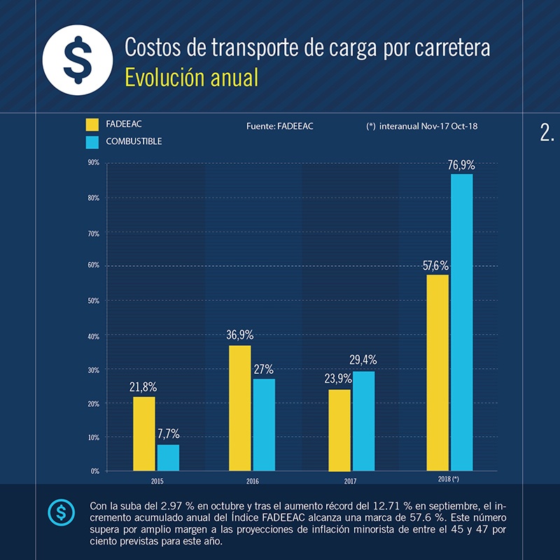 2018-11-09-la-presion-sobre-el-transporte-no-cesa-los-costos-subieronun-3-en-octubre-y-un-50-en-lo-que-va-del-ao-2-03